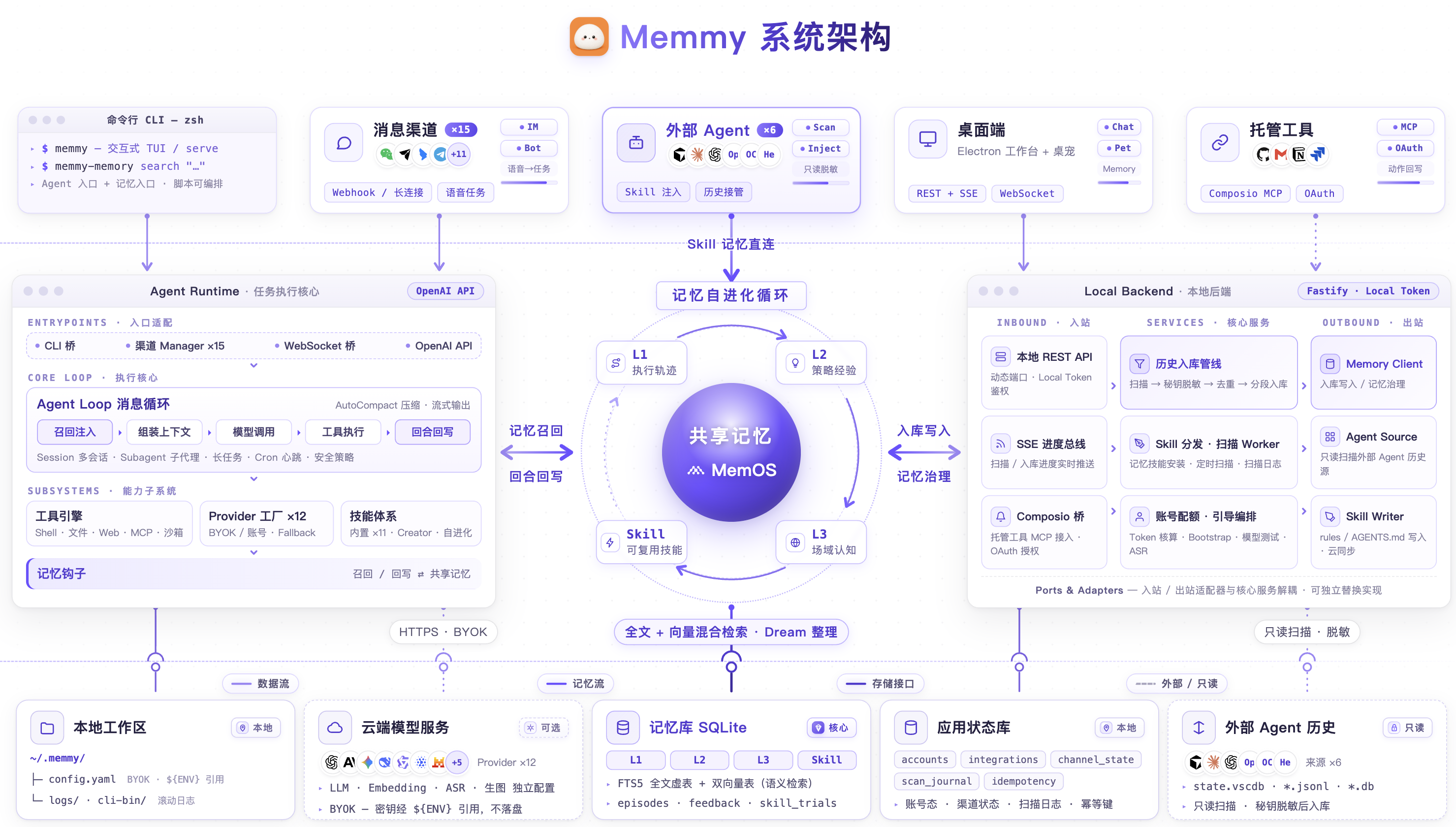Memmy 系统架构